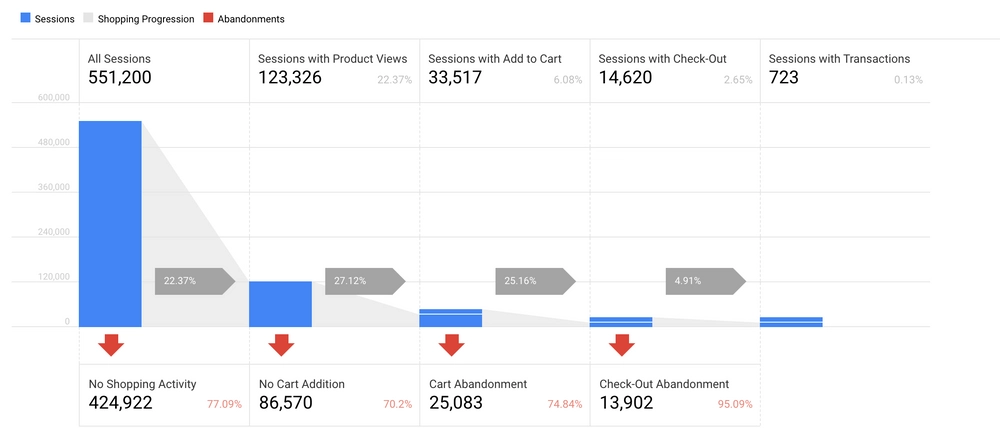 The funnel report in Google Universal Analytics