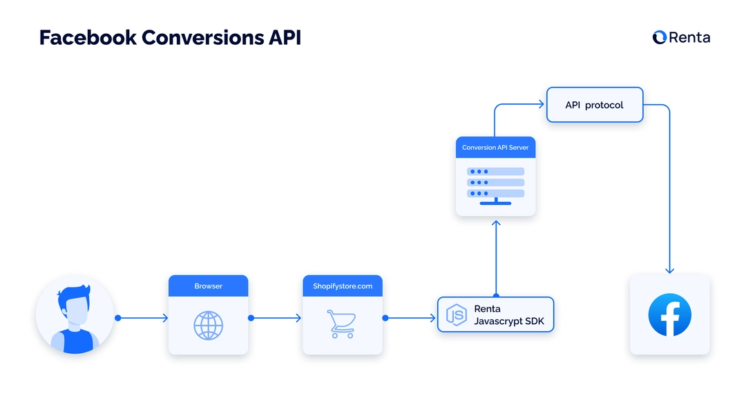 Steps for stream customer behavior data to the Facebook Conversion API Stream customer behavior data to the Facebook Conversion API