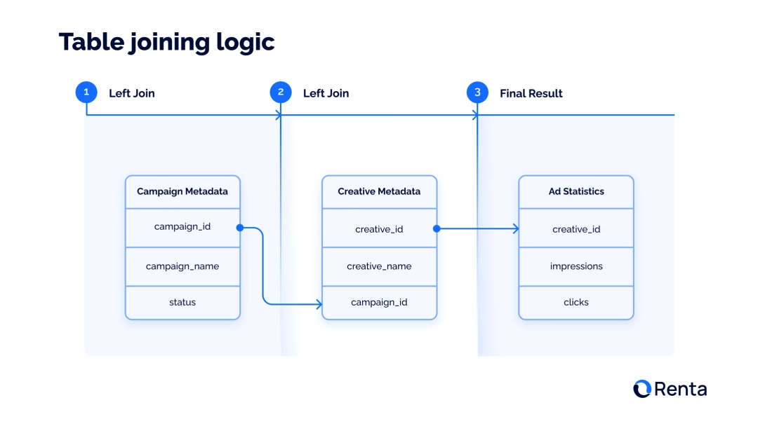 LinkedIn Ads Merge Schema
