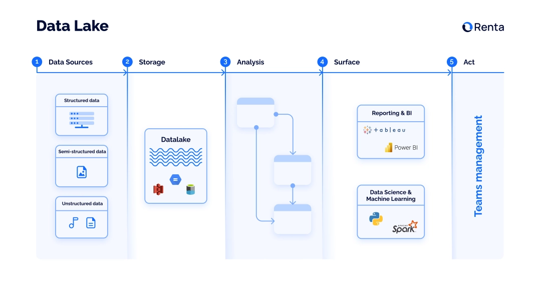Data Lake architecture
