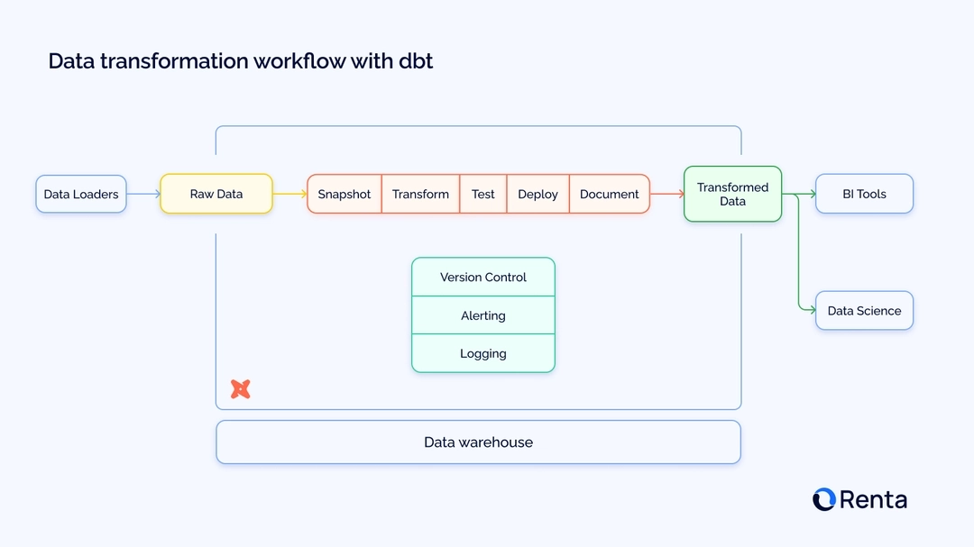 Data transformation workflow with dbt