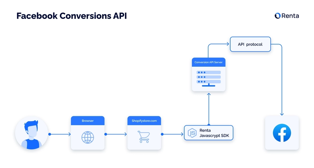 Facebook Conversion API data flow