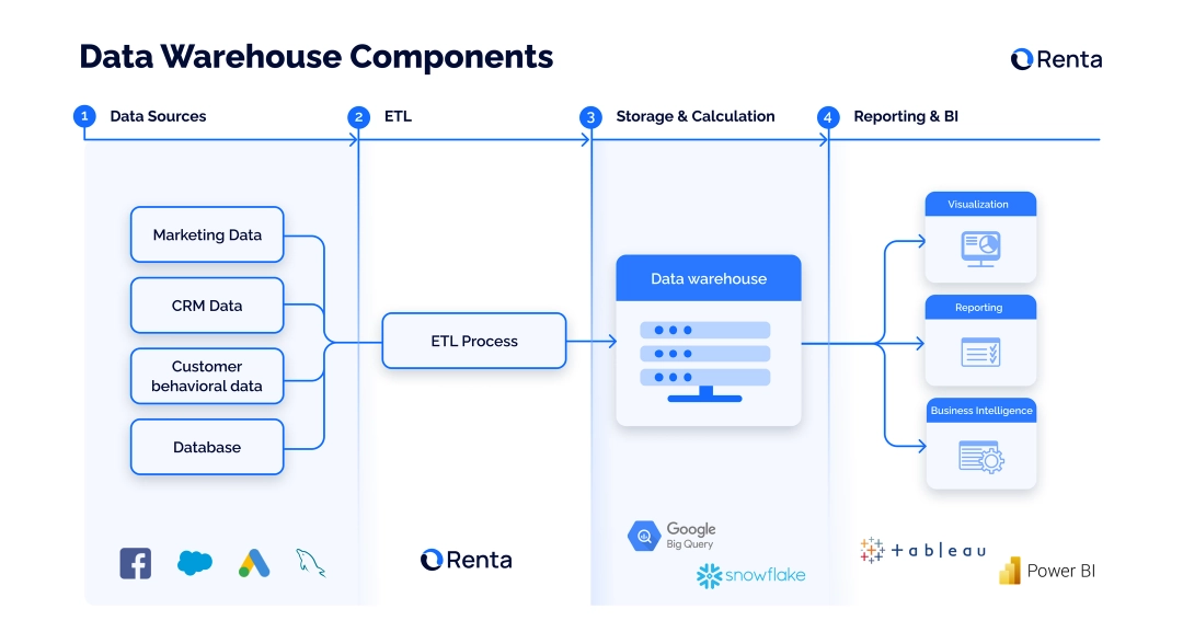 Data warehouse architecture