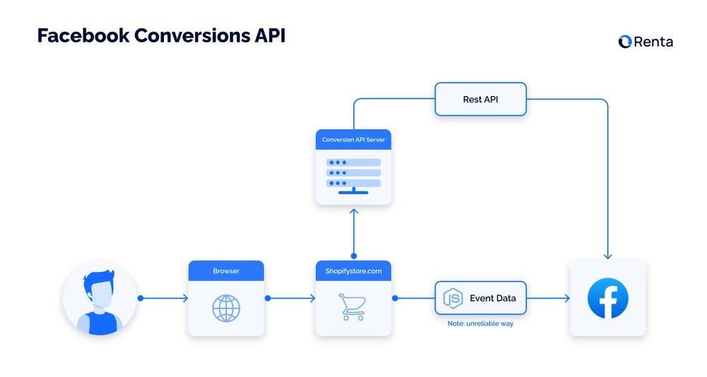 Facebook Conversions API scheme