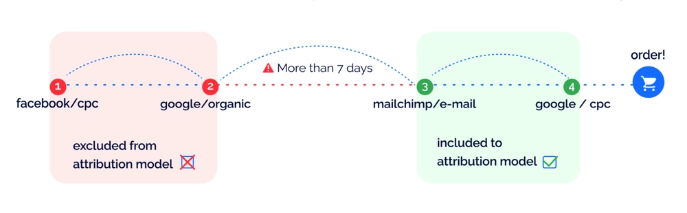 ITP effect: Miscalculated ROAS in attribution models