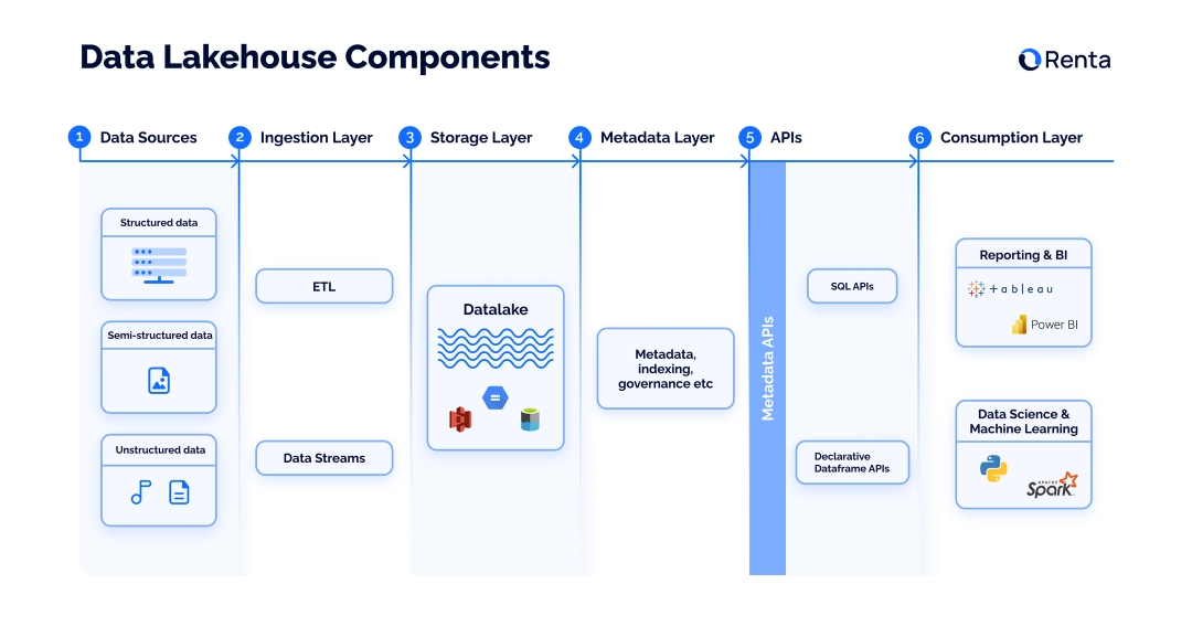 Data Lakehouse architecture