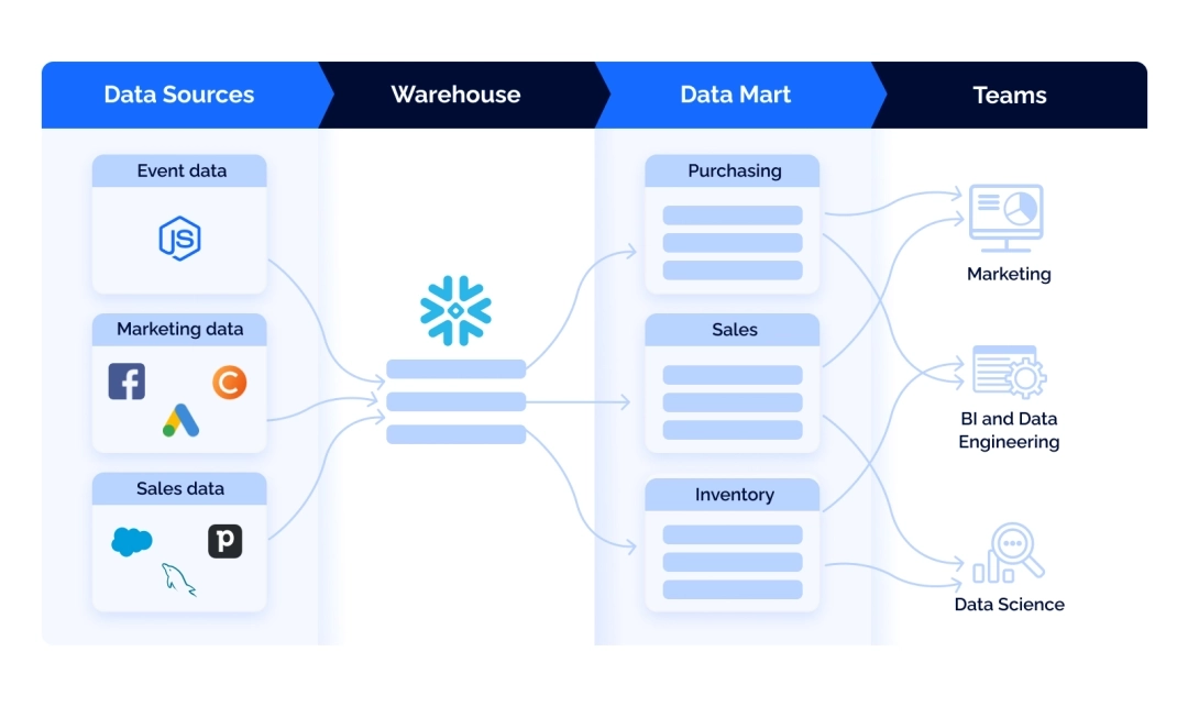 Data mart structure
