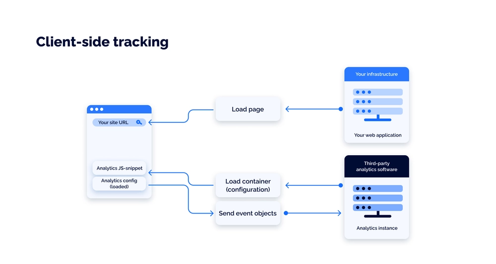 What is client-side tracking