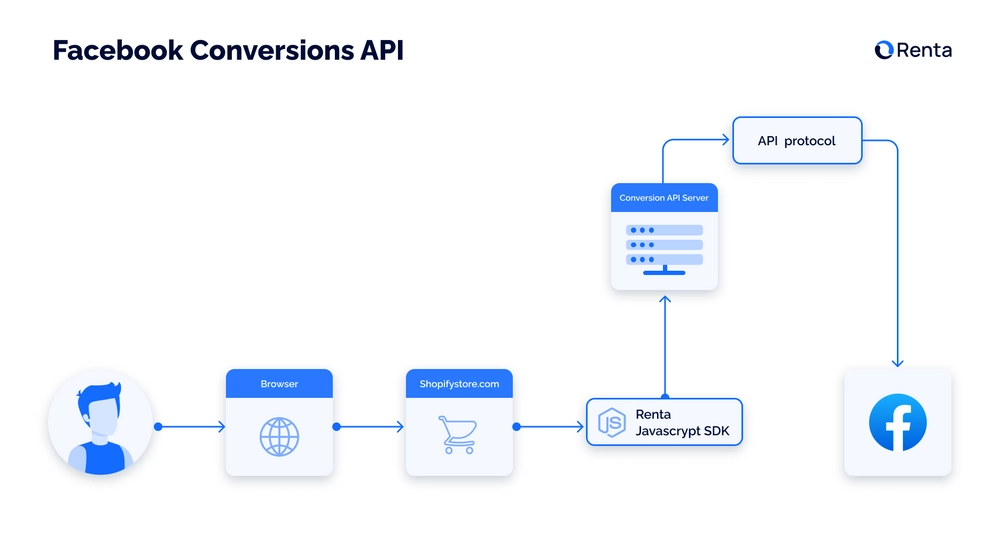 Stream customer behavior data to the Facebook Conversion API