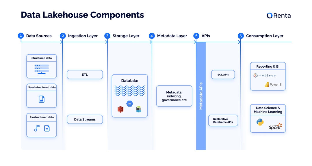 Data Lakehouse architecture Data Lakehouse architecture