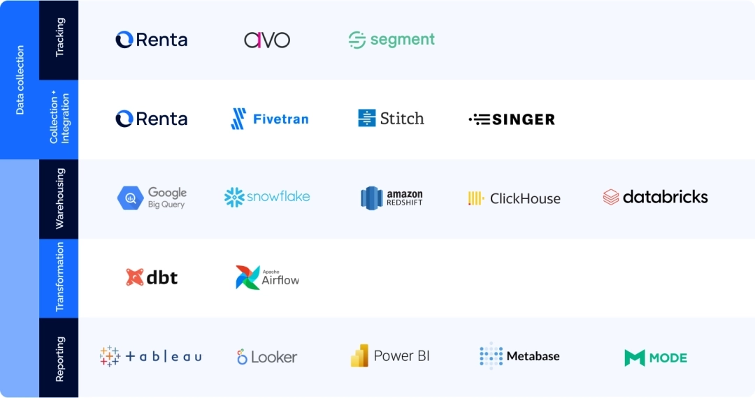 Modern analytics stack data collection