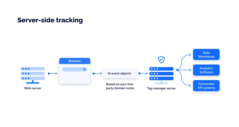 What is server-side tracking?