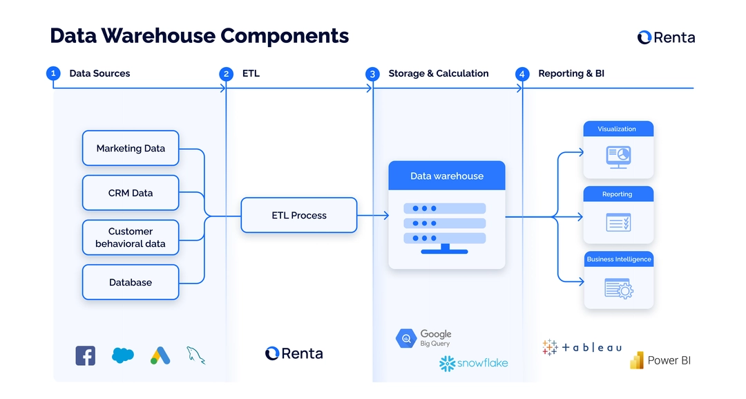 Data warehouse architecture Data warehouse architecture