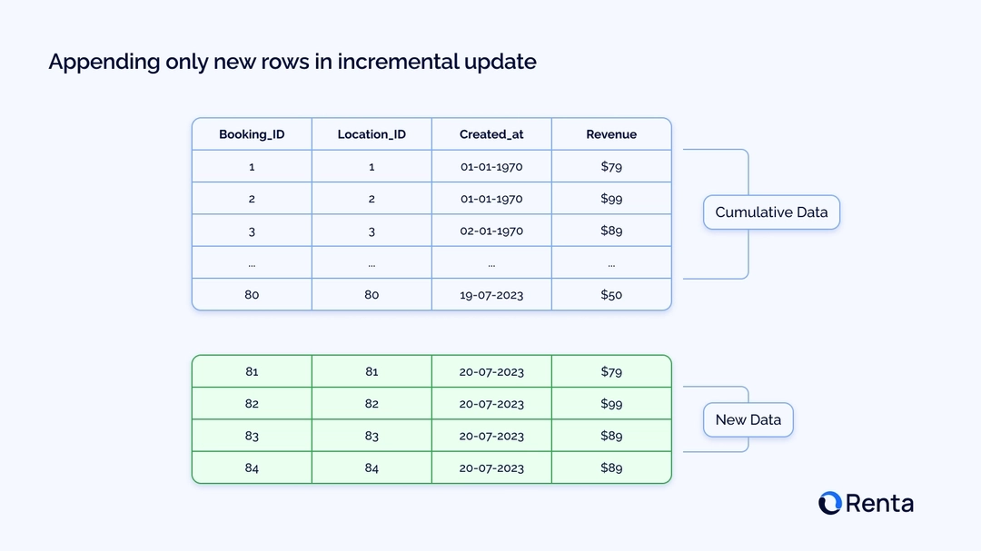 Appending only new rows in incremental update