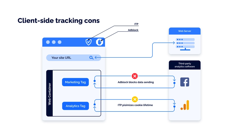 Client-side tracking cons