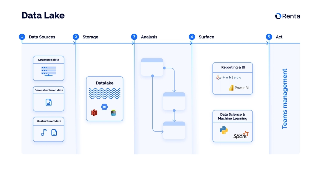 Data Lake architecture Data Lake architecture